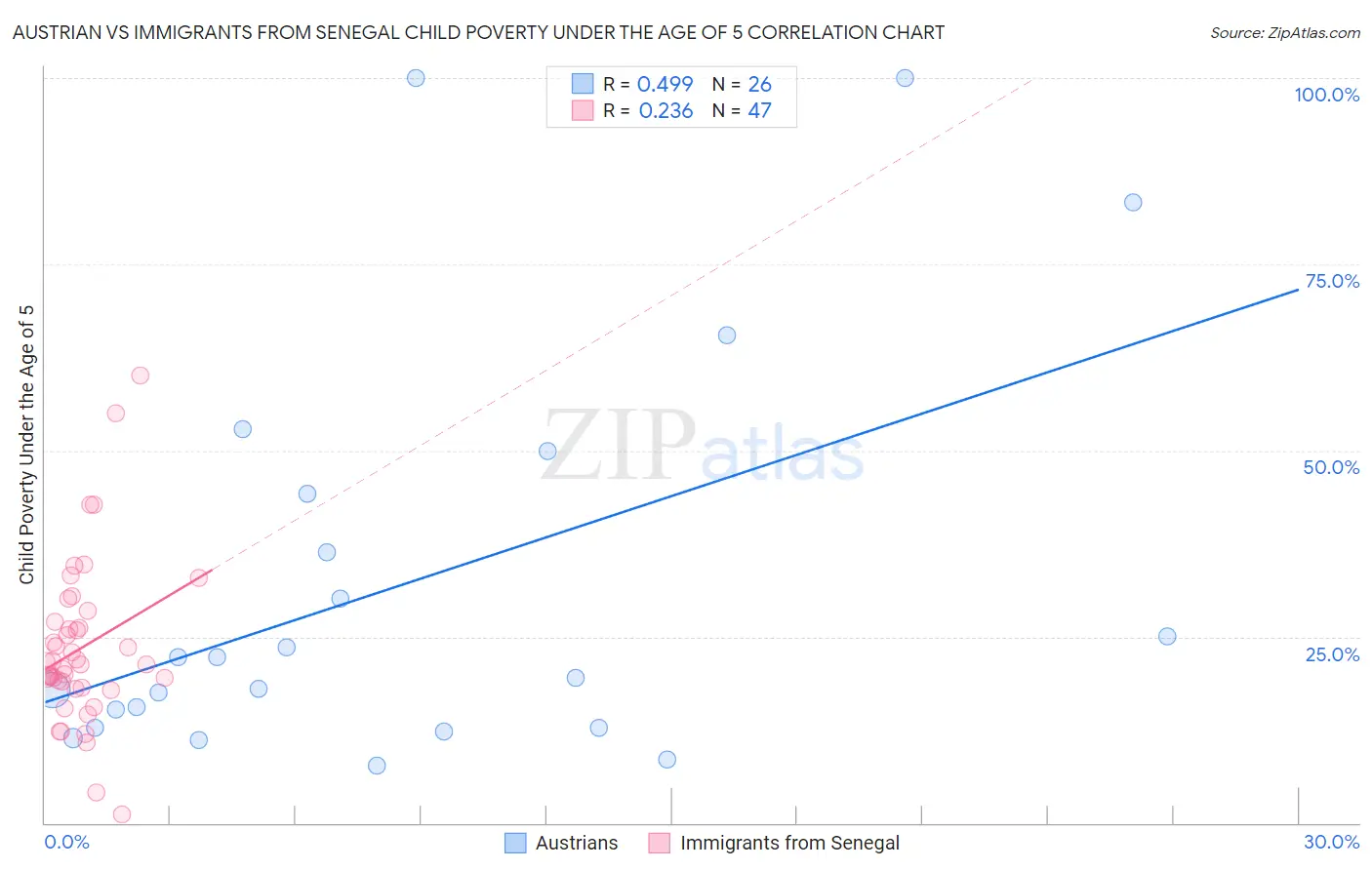 Austrian vs Immigrants from Senegal Child Poverty Under the Age of 5