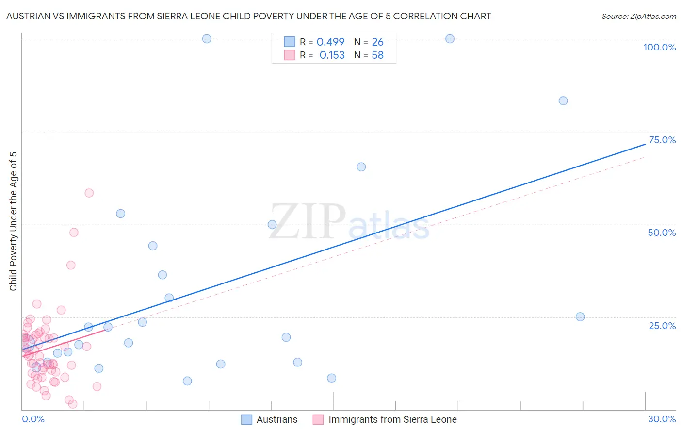 Austrian vs Immigrants from Sierra Leone Child Poverty Under the Age of 5