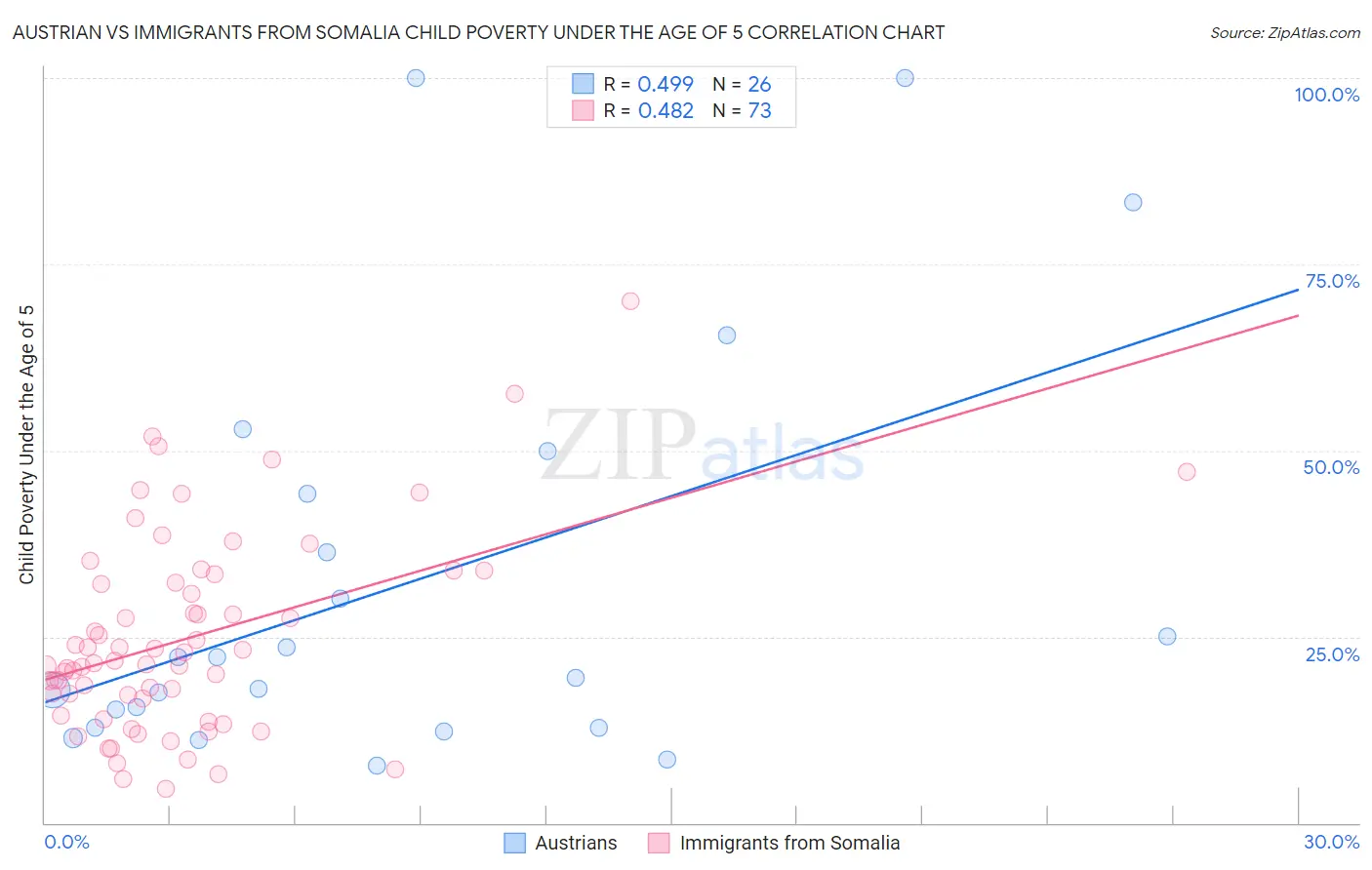 Austrian vs Immigrants from Somalia Child Poverty Under the Age of 5