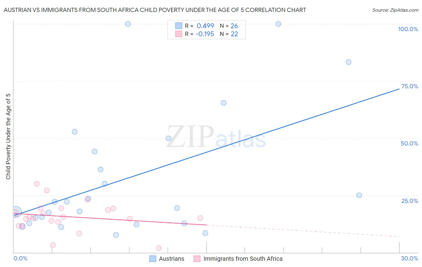 Austrian vs Immigrants from South Africa Child Poverty Under the Age of 5