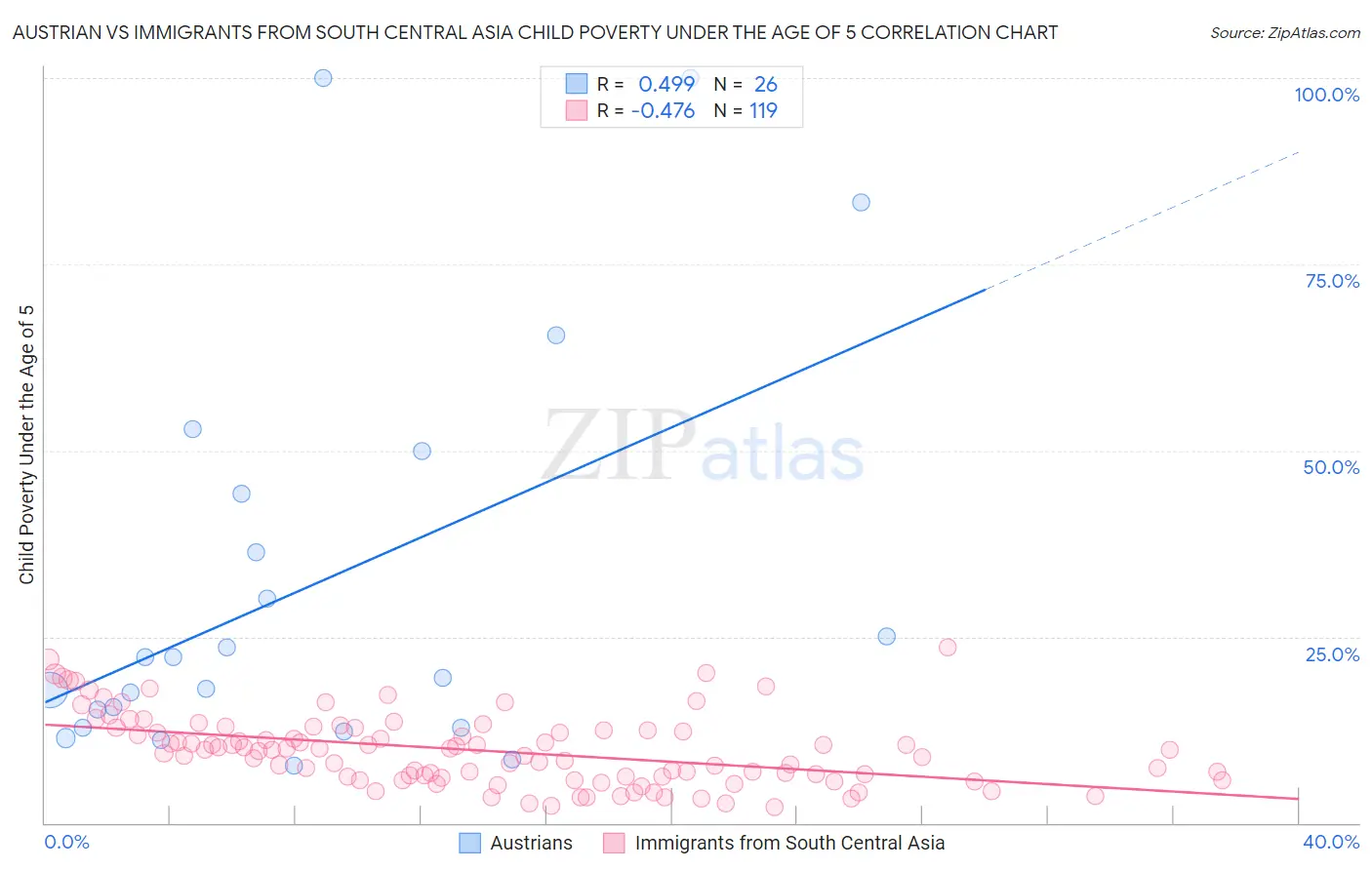 Austrian vs Immigrants from South Central Asia Child Poverty Under the Age of 5
