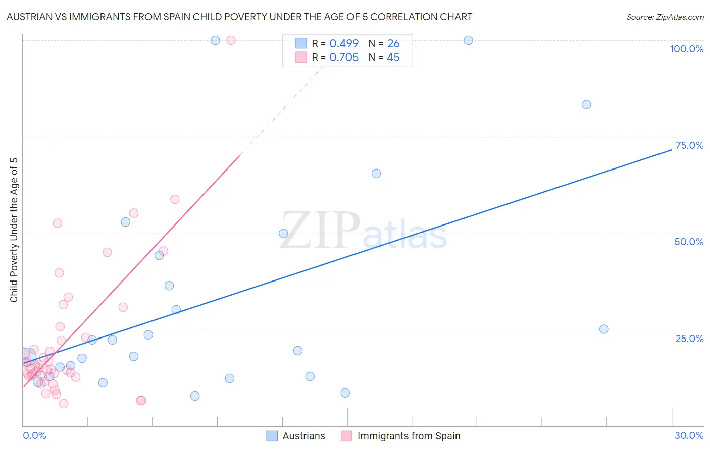 Austrian vs Immigrants from Spain Child Poverty Under the Age of 5