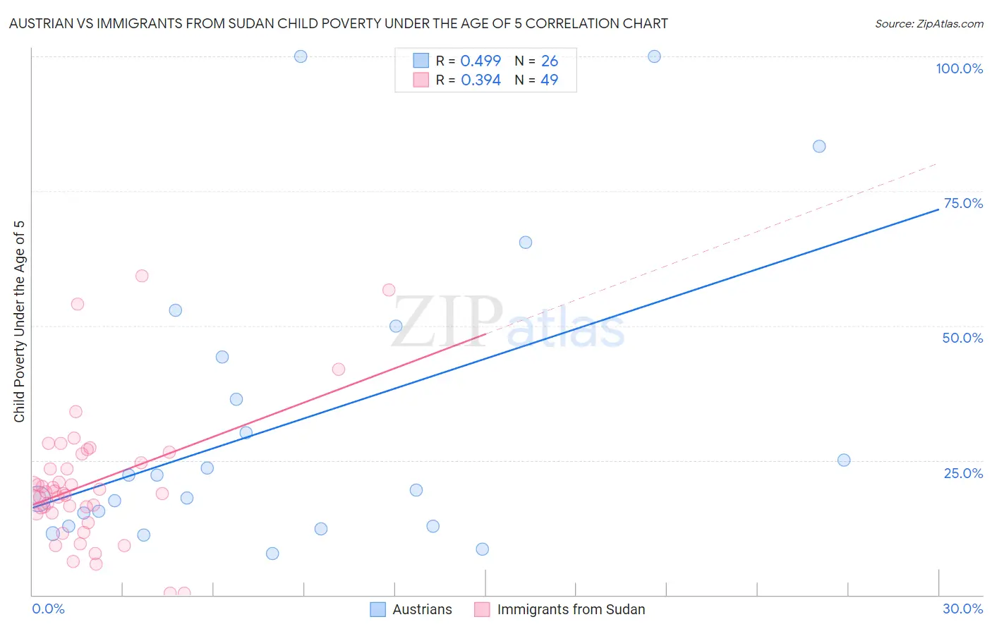 Austrian vs Immigrants from Sudan Child Poverty Under the Age of 5