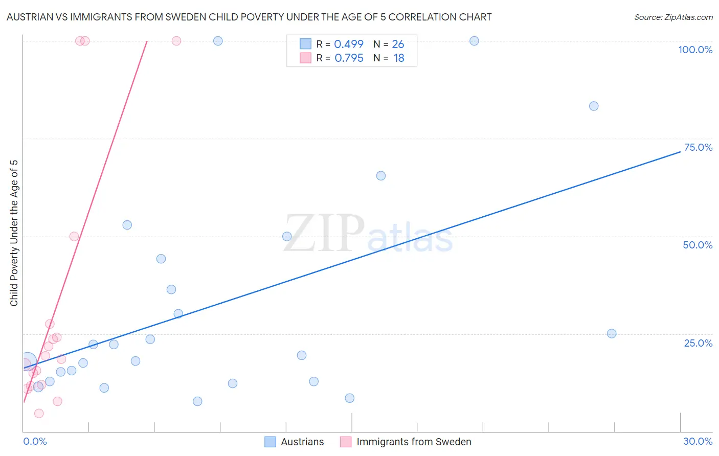 Austrian vs Immigrants from Sweden Child Poverty Under the Age of 5