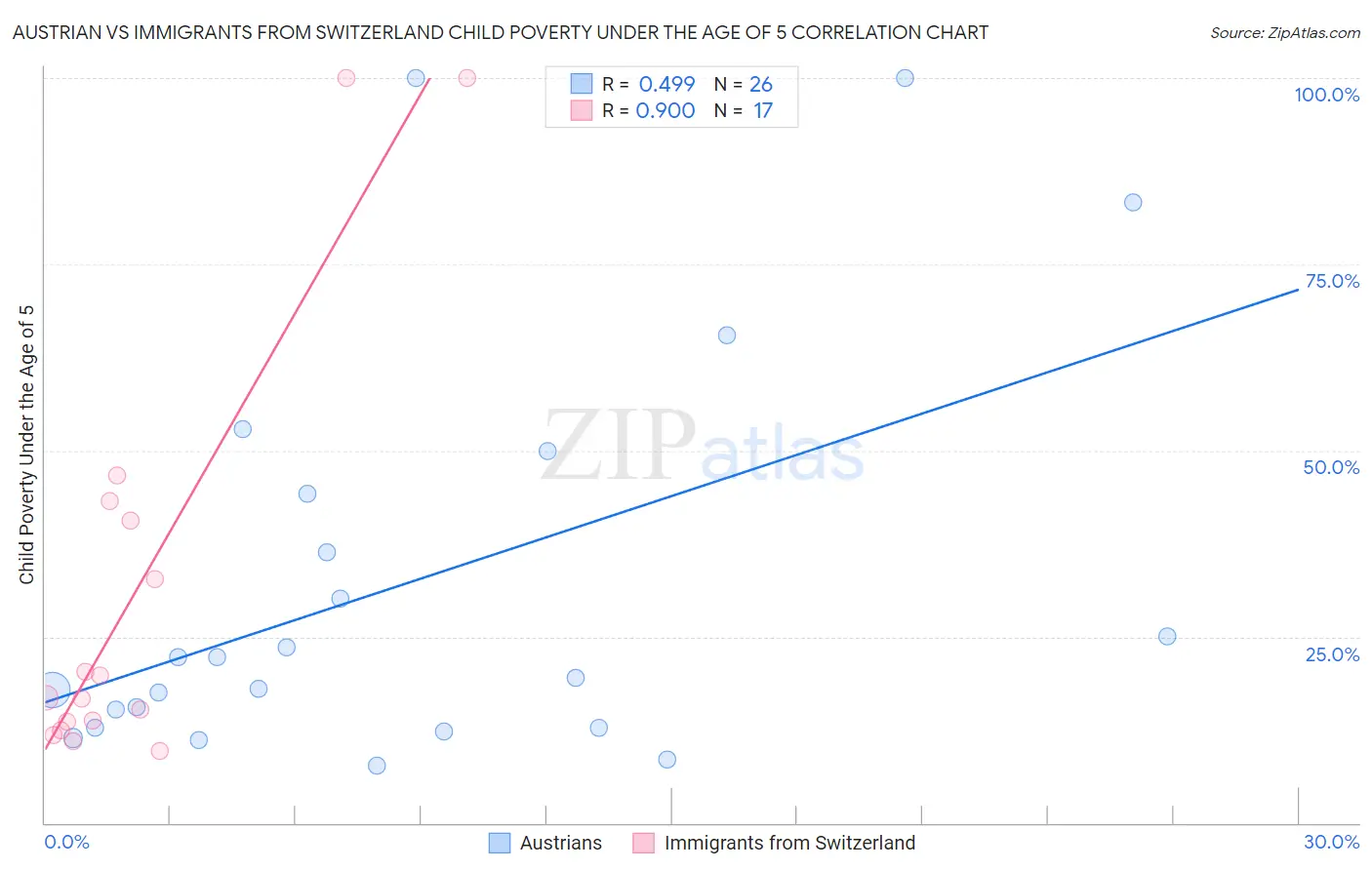 Austrian vs Immigrants from Switzerland Child Poverty Under the Age of 5