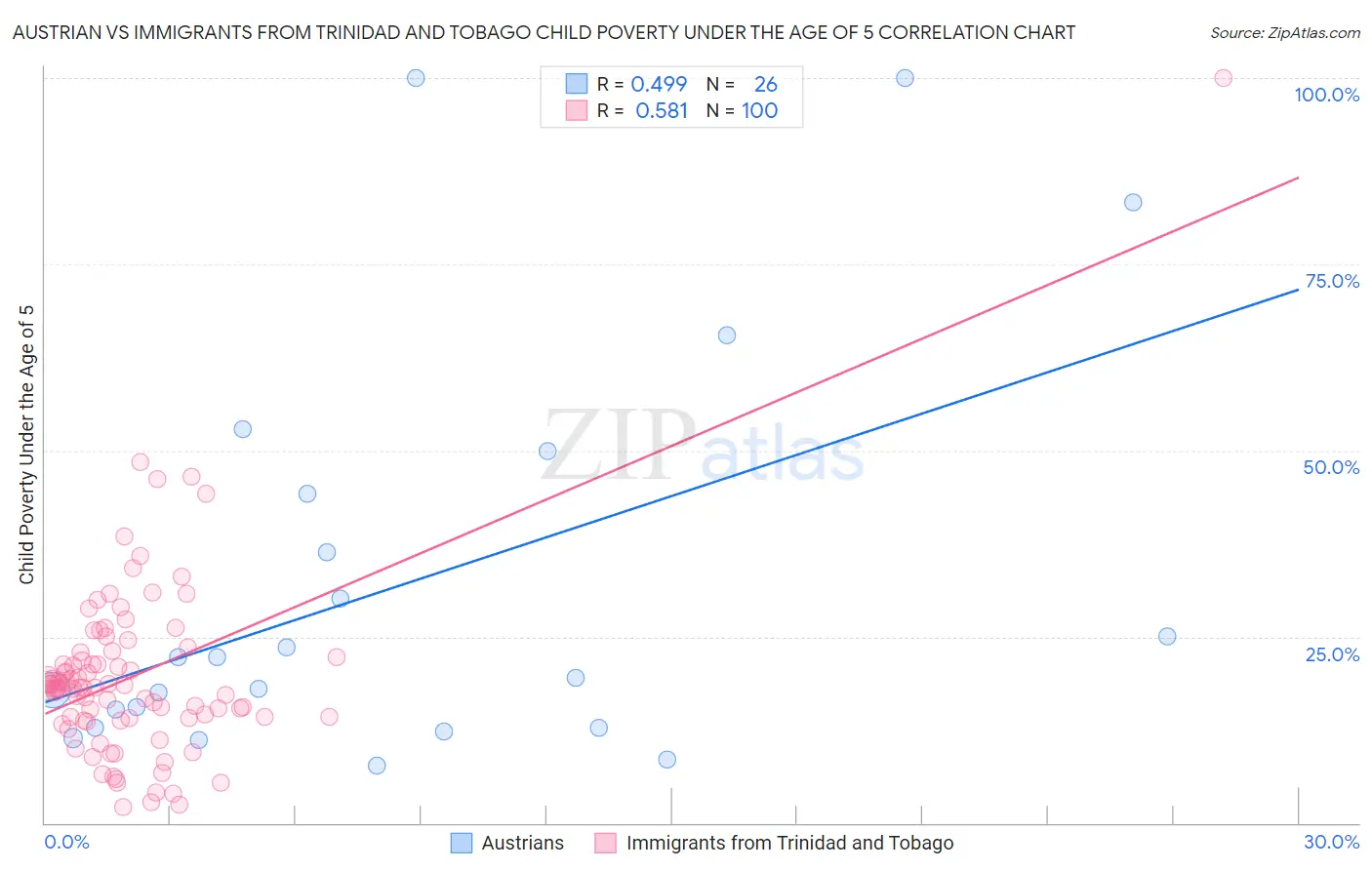 Austrian vs Immigrants from Trinidad and Tobago Child Poverty Under the Age of 5