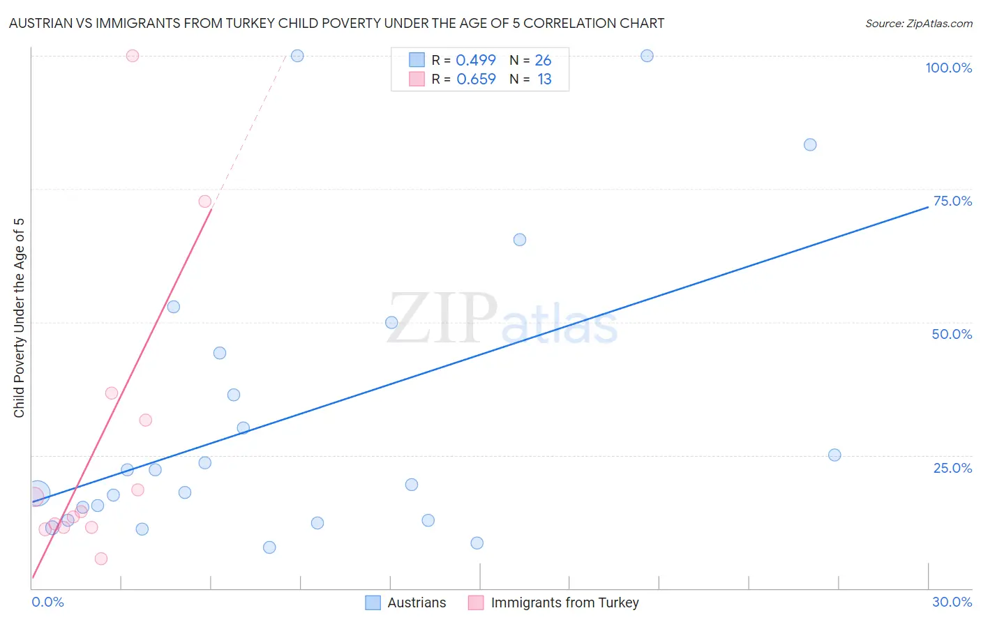 Austrian vs Immigrants from Turkey Child Poverty Under the Age of 5