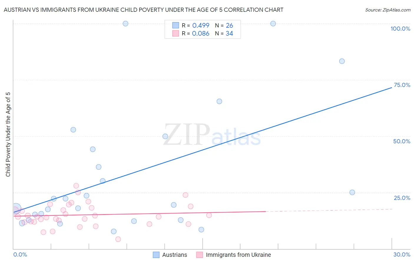Austrian vs Immigrants from Ukraine Child Poverty Under the Age of 5