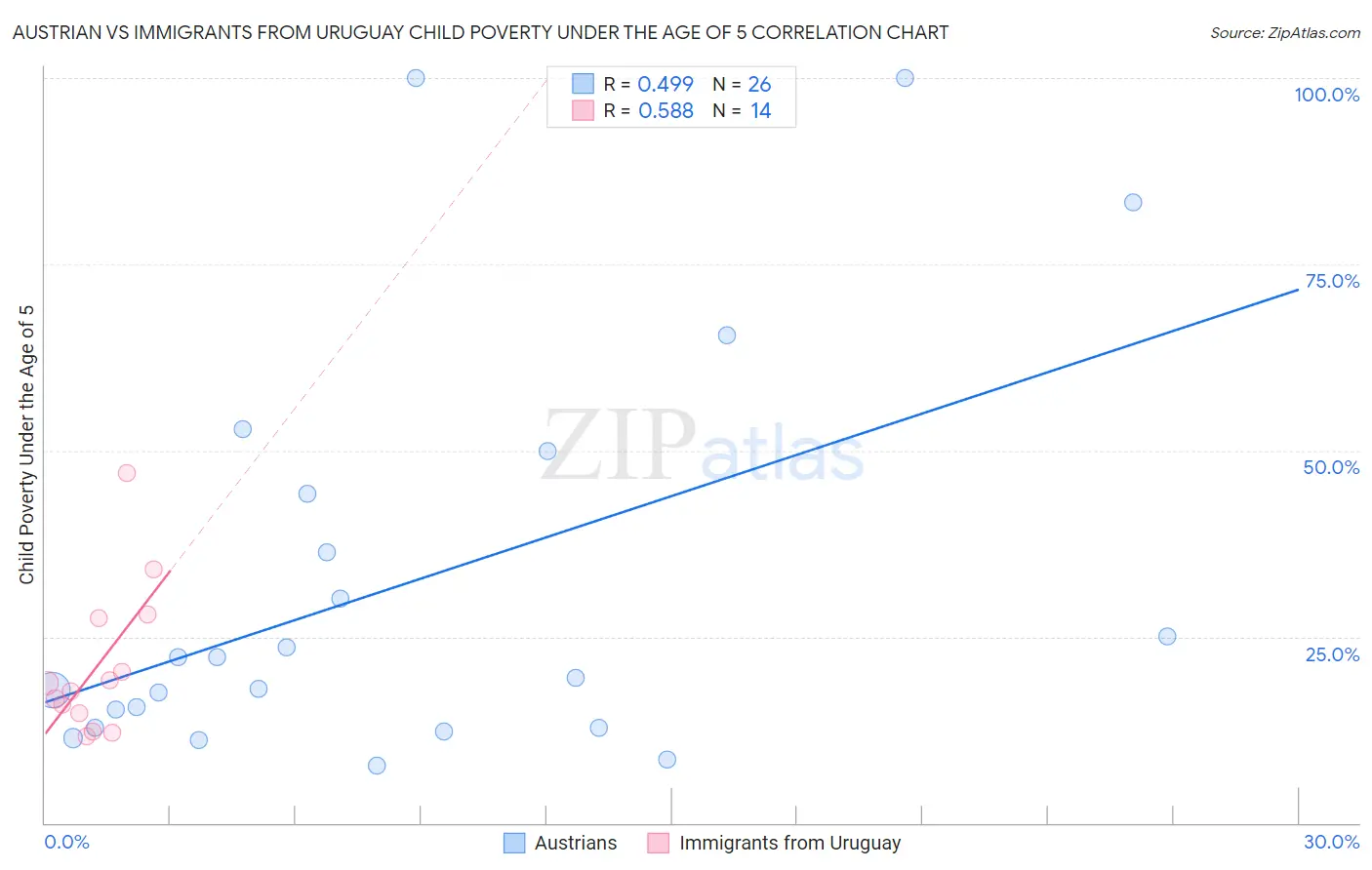 Austrian vs Immigrants from Uruguay Child Poverty Under the Age of 5
