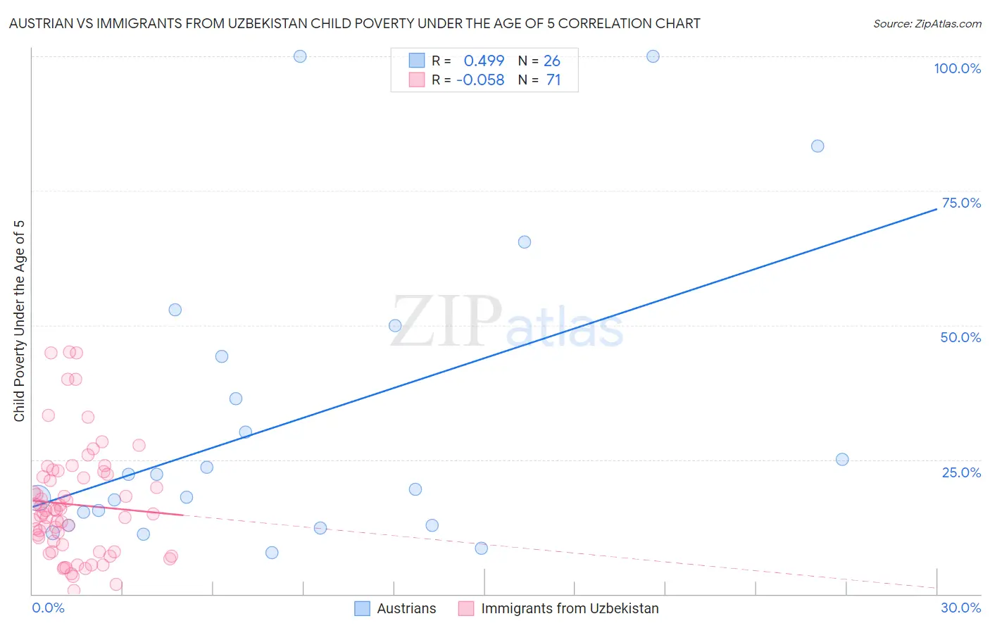 Austrian vs Immigrants from Uzbekistan Child Poverty Under the Age of 5