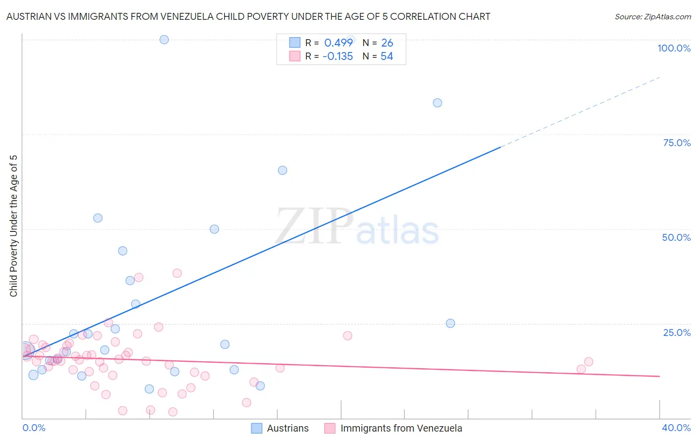 Austrian vs Immigrants from Venezuela Child Poverty Under the Age of 5