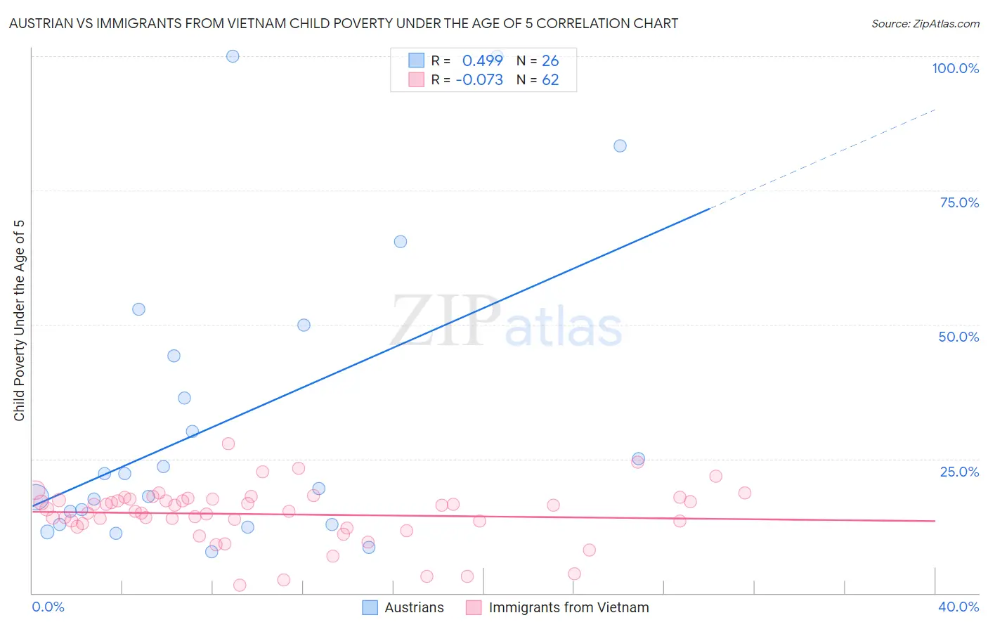Austrian vs Immigrants from Vietnam Child Poverty Under the Age of 5