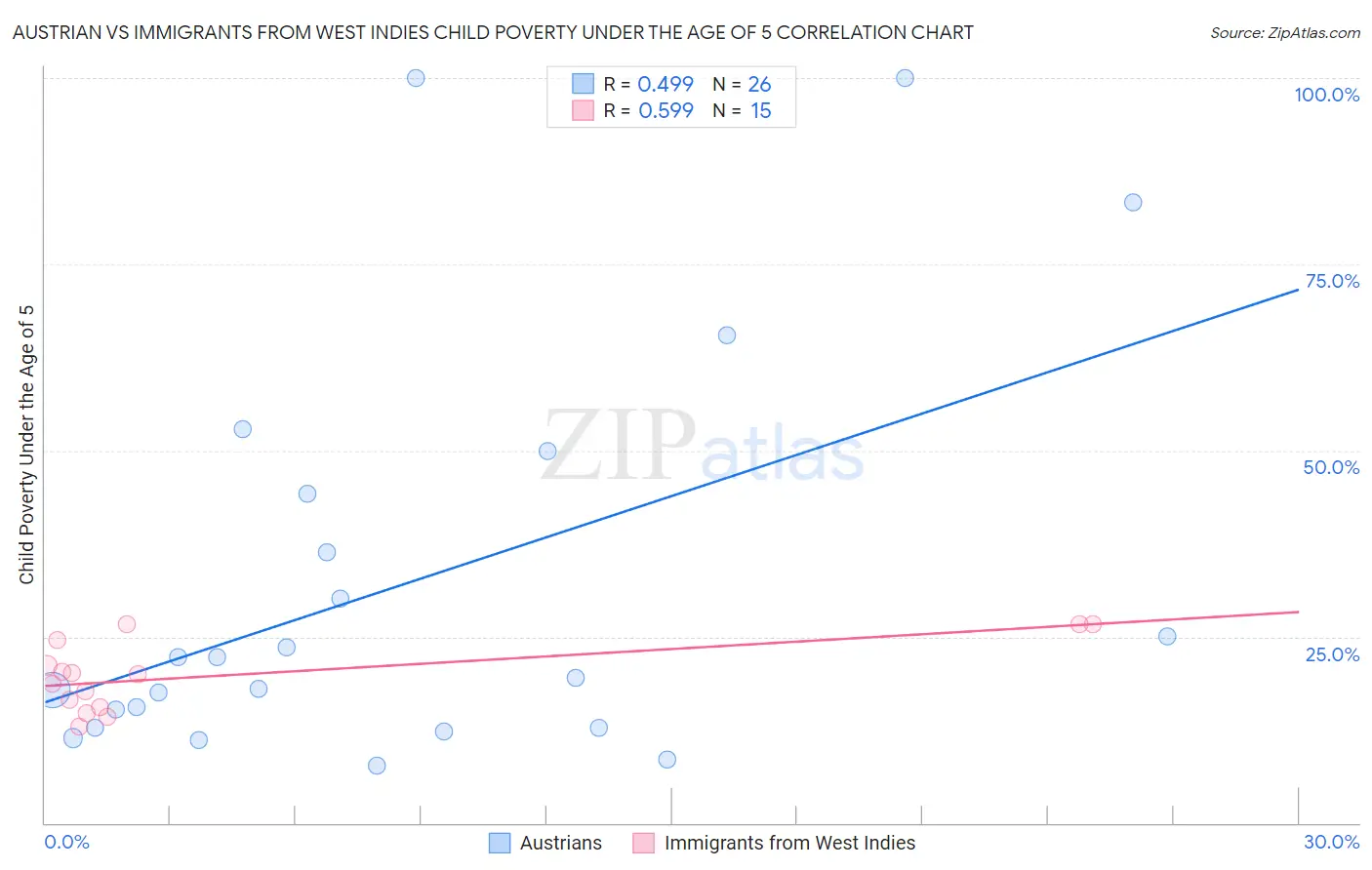 Austrian vs Immigrants from West Indies Child Poverty Under the Age of 5