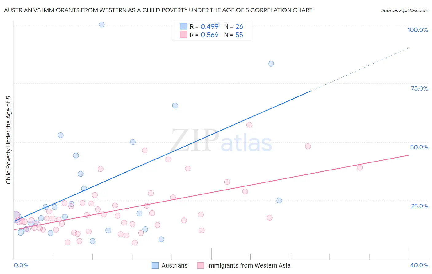 Austrian vs Immigrants from Western Asia Child Poverty Under the Age of 5