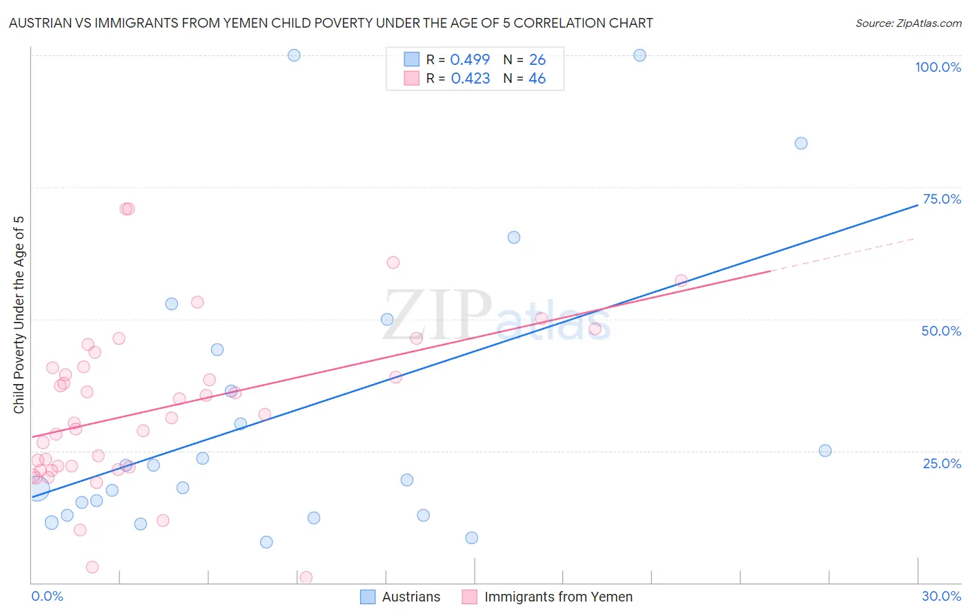 Austrian vs Immigrants from Yemen Child Poverty Under the Age of 5