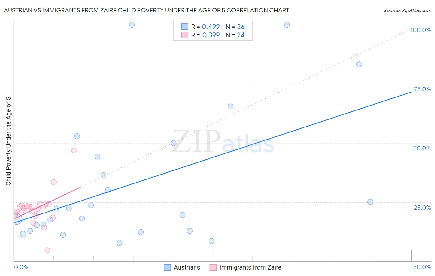 Austrian vs Immigrants from Zaire Child Poverty Under the Age of 5