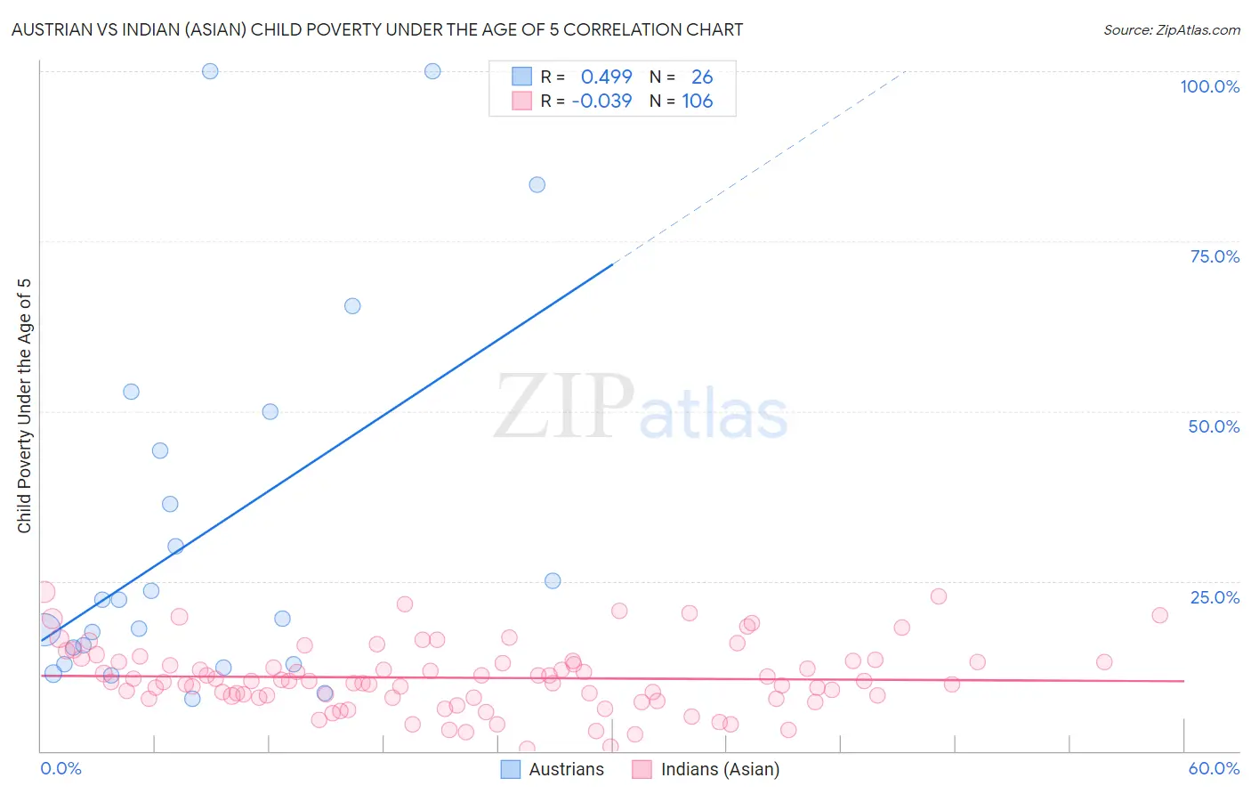 Austrian vs Indian (Asian) Child Poverty Under the Age of 5