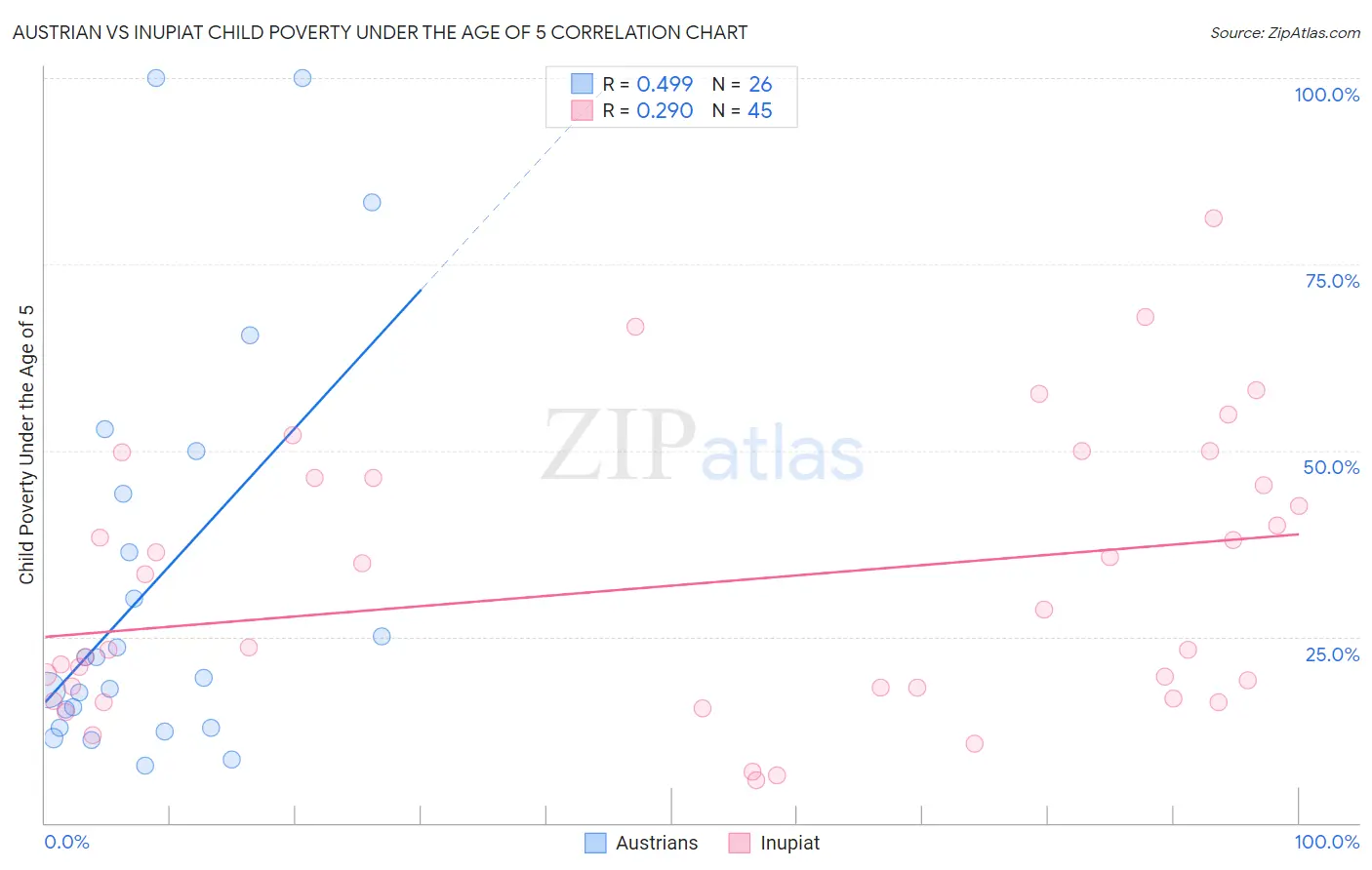 Austrian vs Inupiat Child Poverty Under the Age of 5