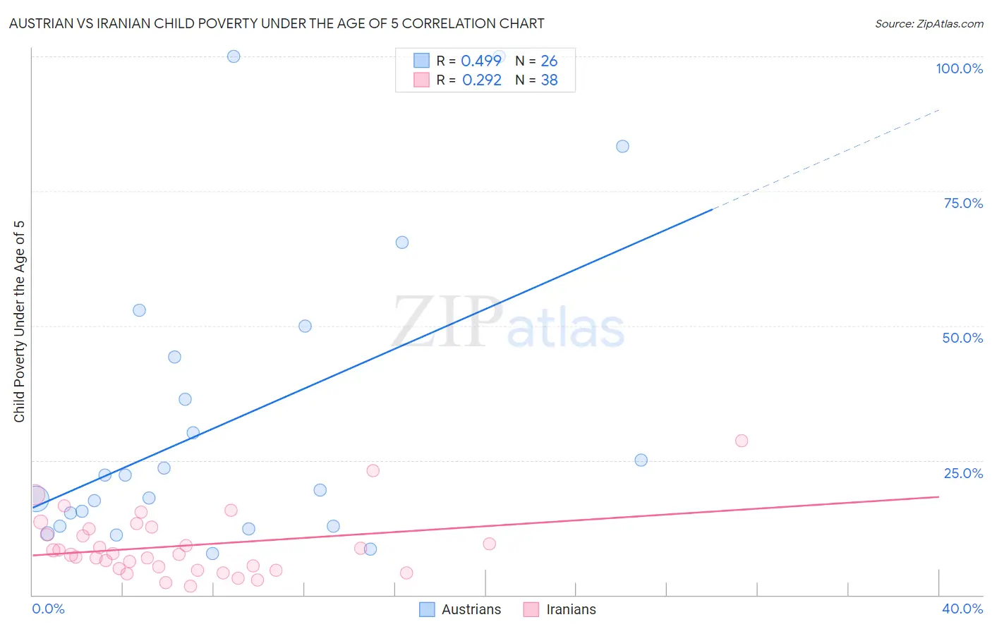 Austrian vs Iranian Child Poverty Under the Age of 5