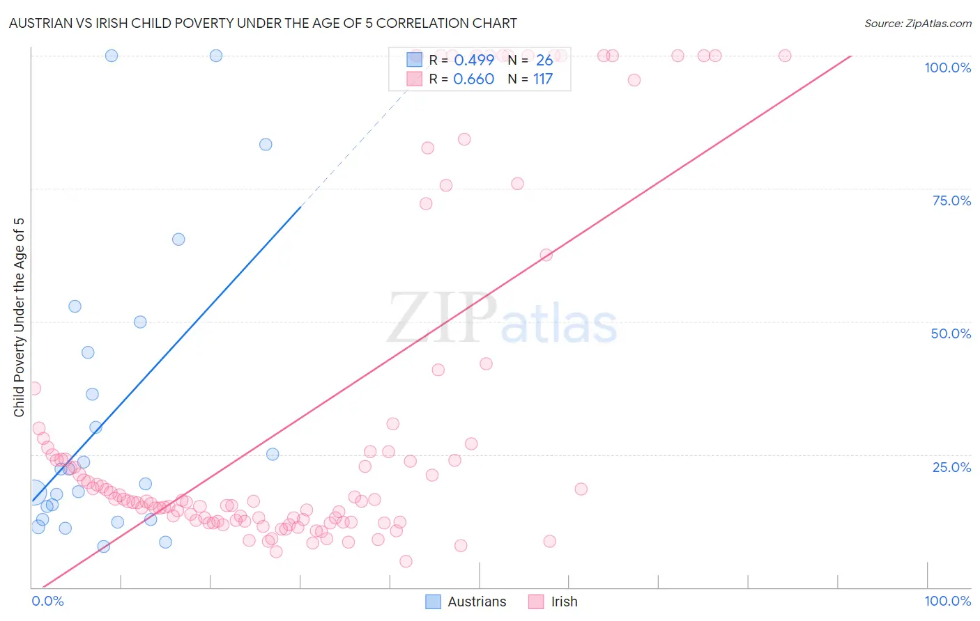 Austrian vs Irish Child Poverty Under the Age of 5