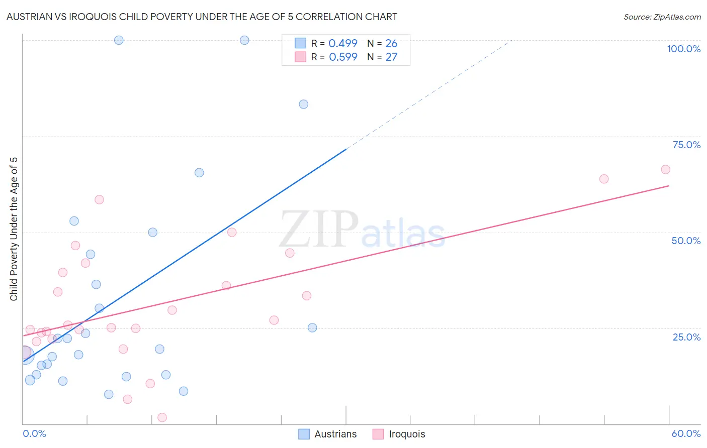 Austrian vs Iroquois Child Poverty Under the Age of 5