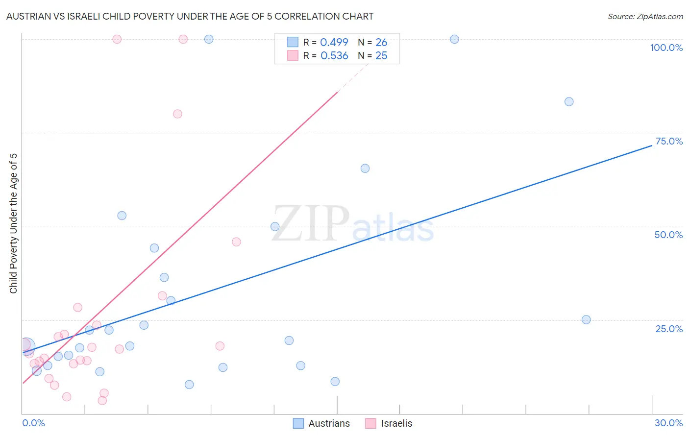 Austrian vs Israeli Child Poverty Under the Age of 5