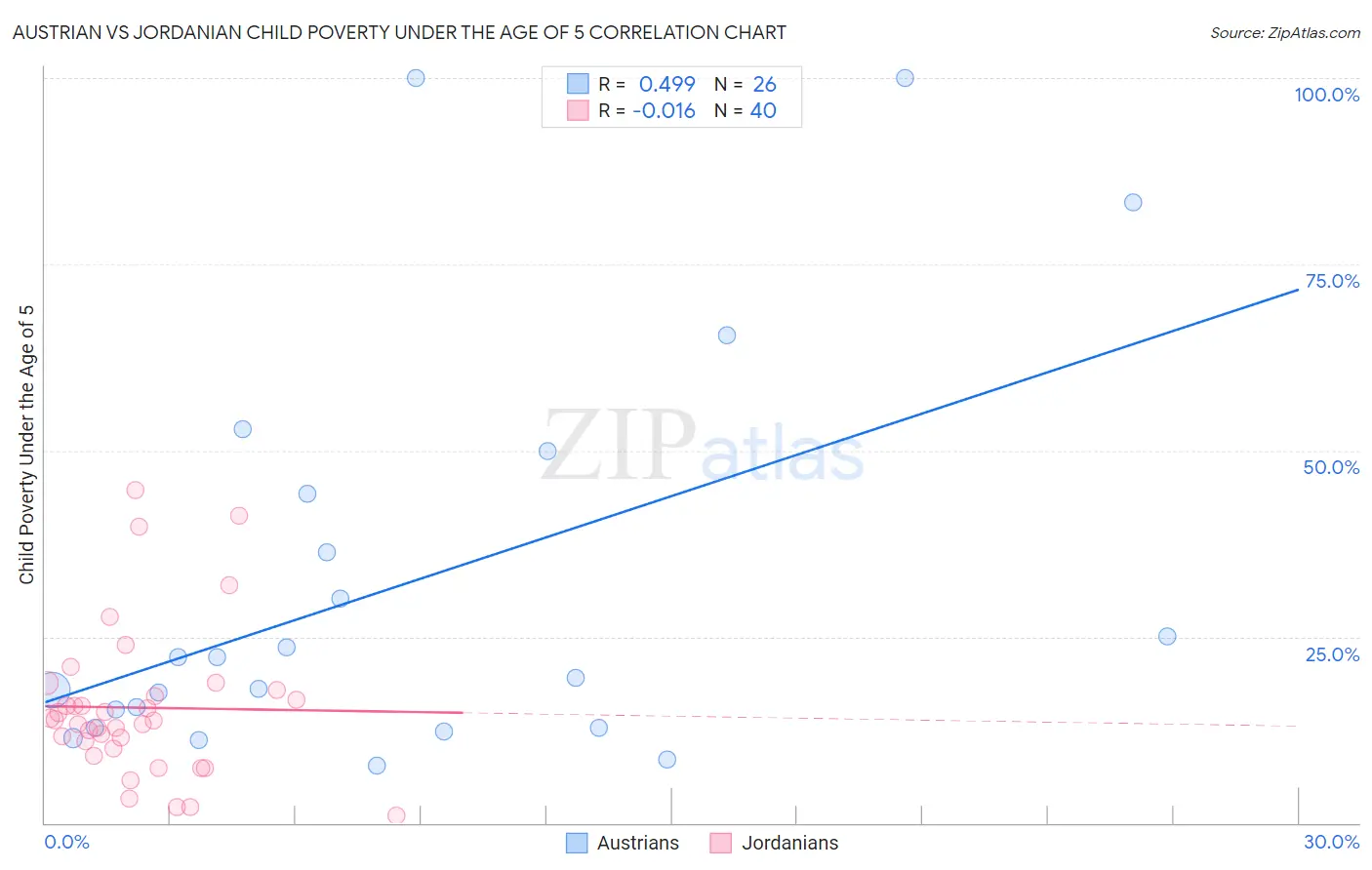Austrian vs Jordanian Child Poverty Under the Age of 5