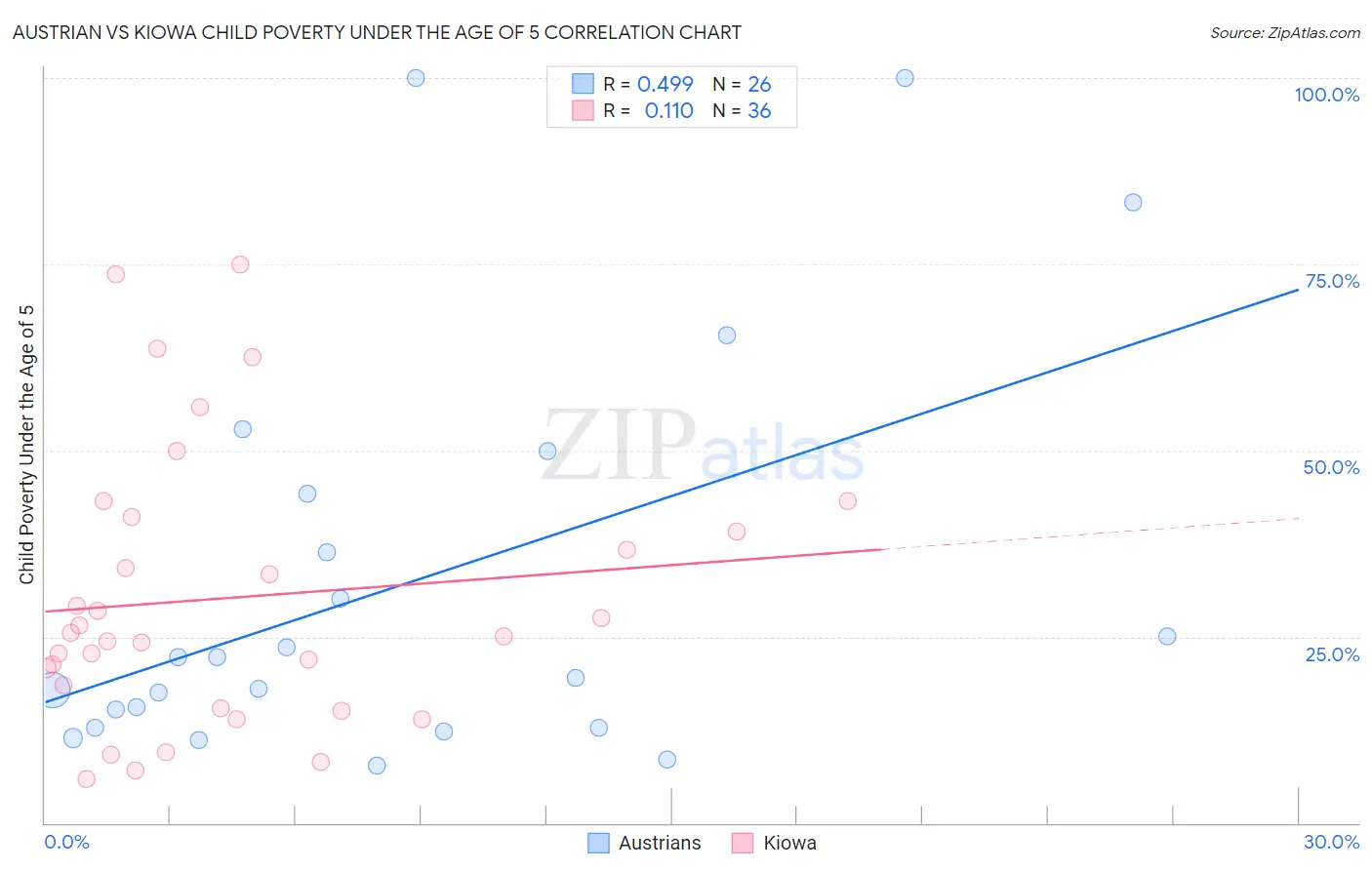 Austrian vs Kiowa Child Poverty Under the Age of 5