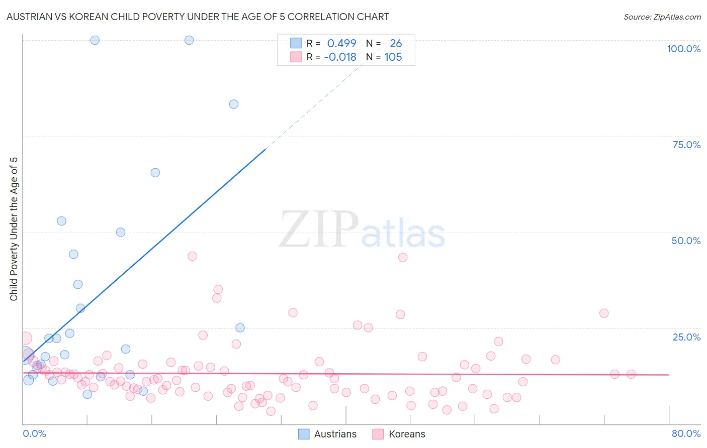 Austrian vs Korean Child Poverty Under the Age of 5