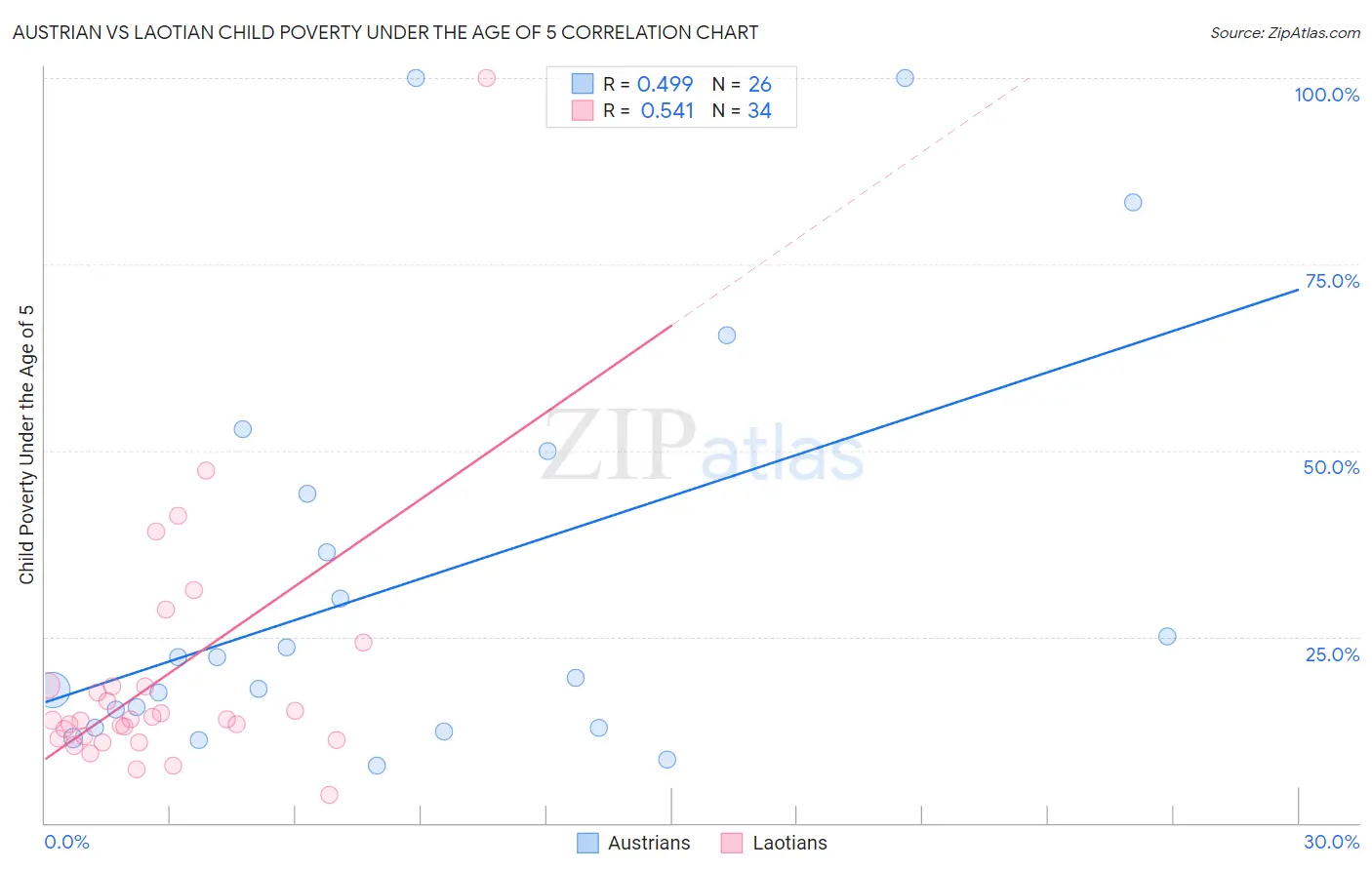Austrian vs Laotian Child Poverty Under the Age of 5
