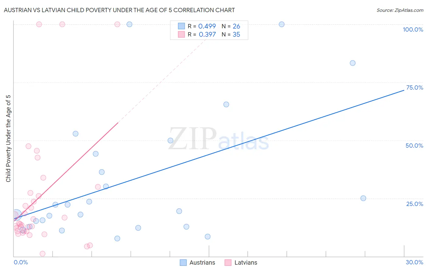 Austrian vs Latvian Child Poverty Under the Age of 5
