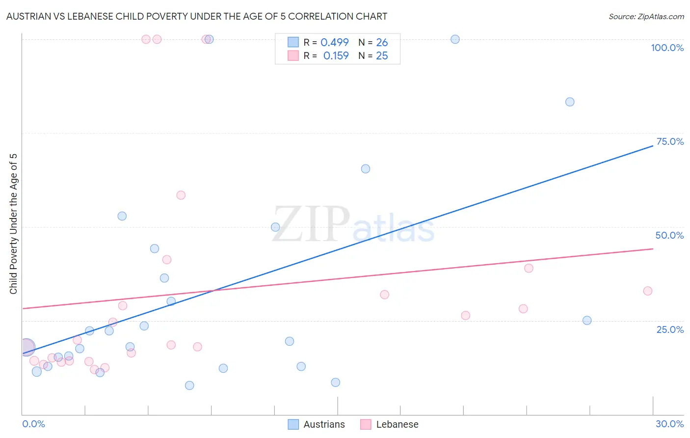 Austrian vs Lebanese Child Poverty Under the Age of 5