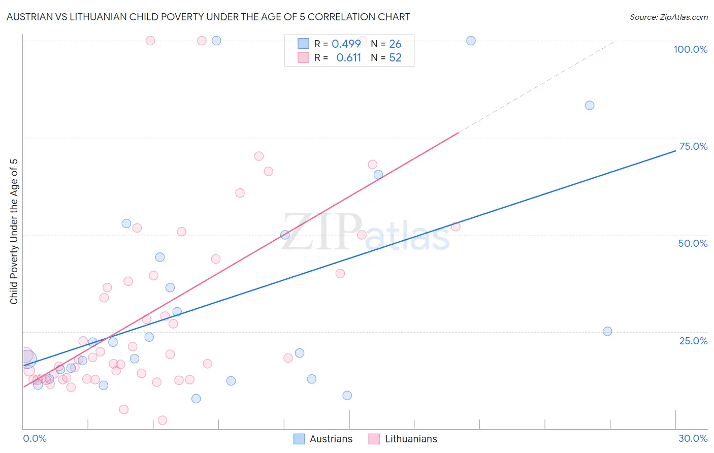 Austrian vs Lithuanian Child Poverty Under the Age of 5