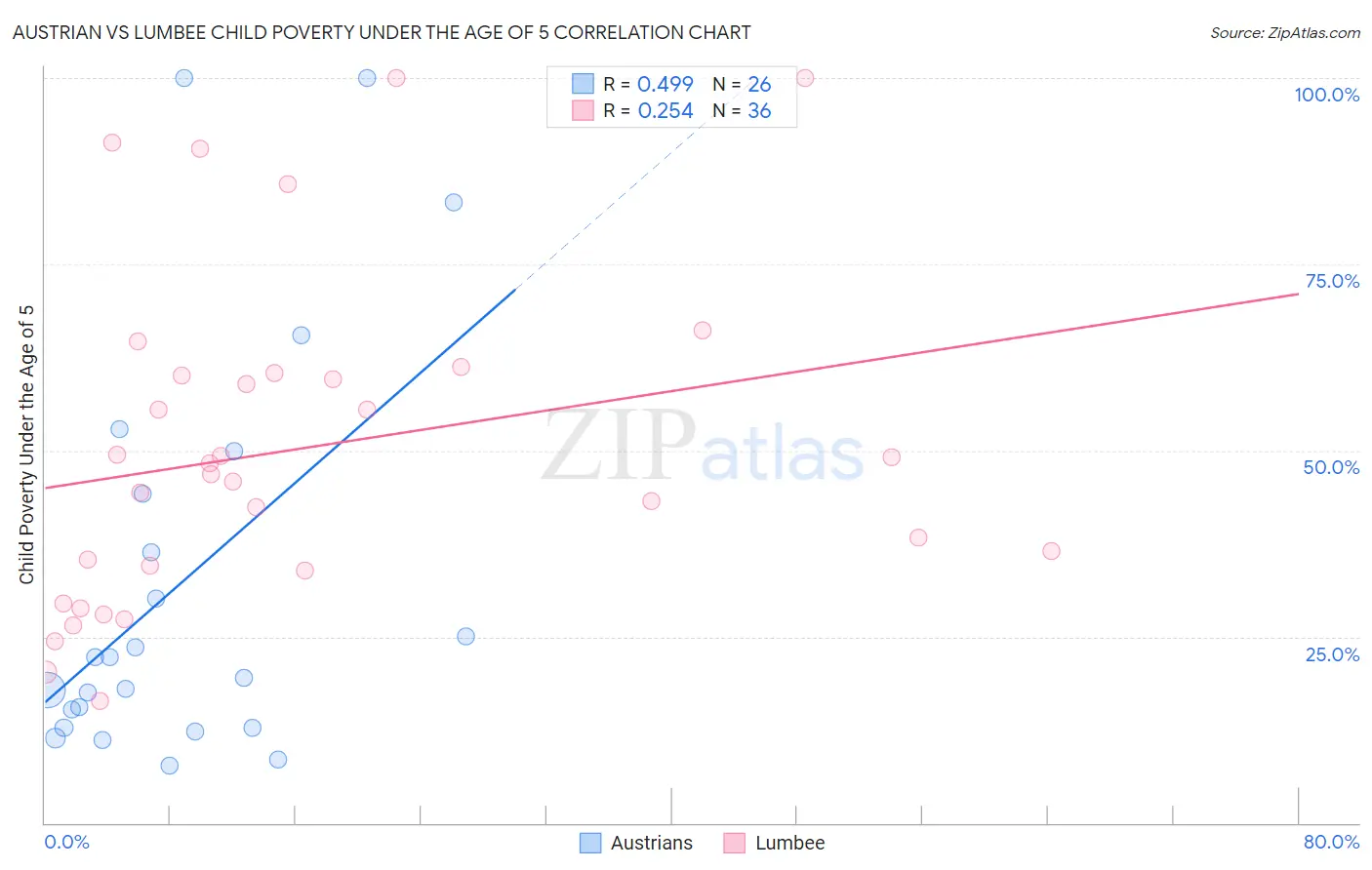 Austrian vs Lumbee Child Poverty Under the Age of 5