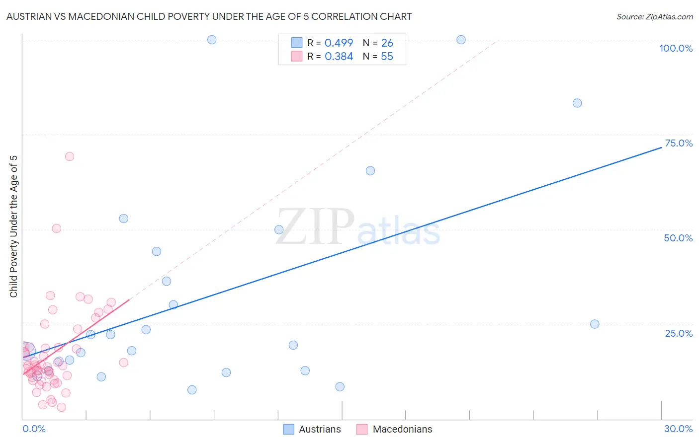 Austrian vs Macedonian Child Poverty Under the Age of 5