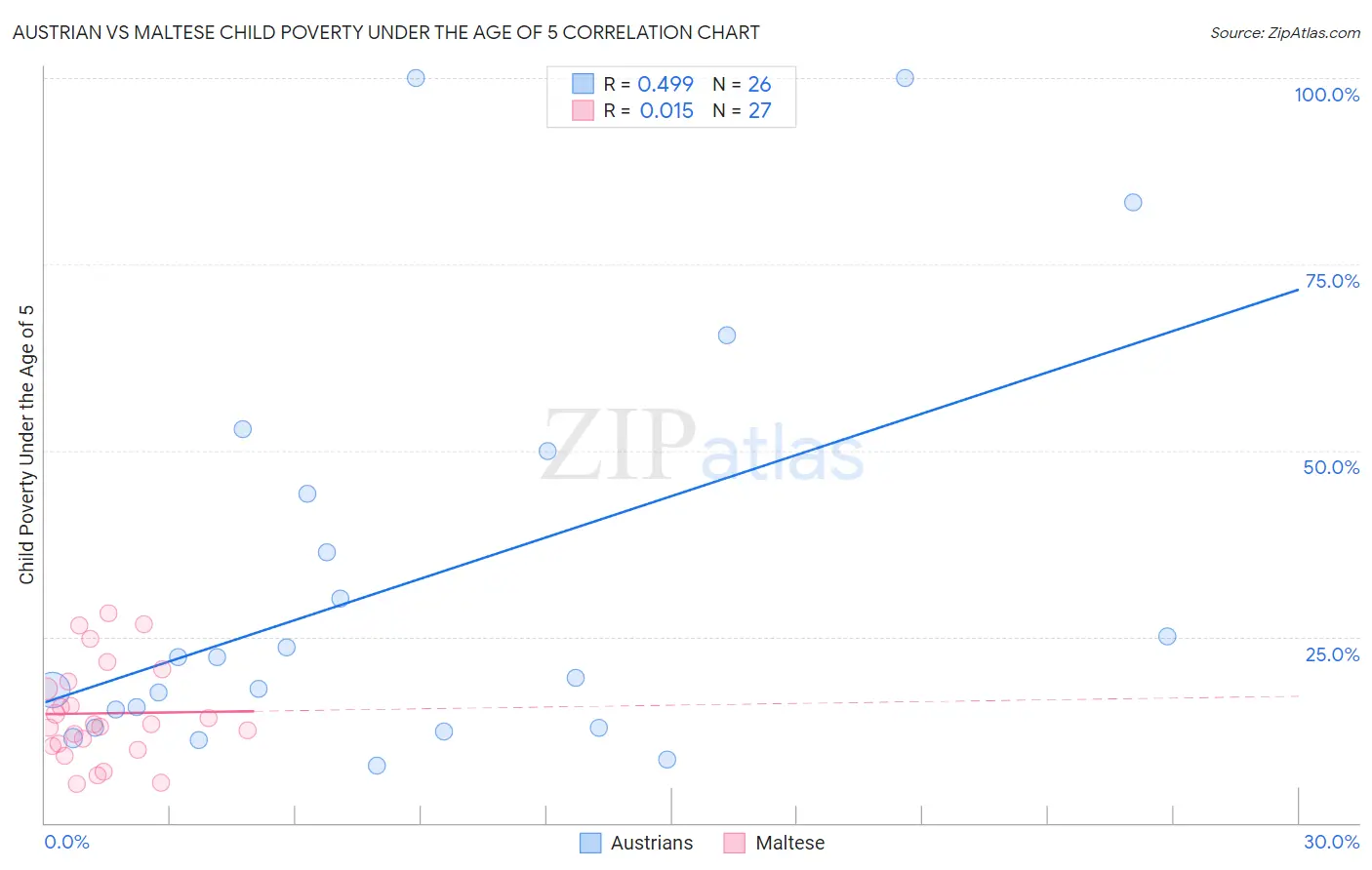 Austrian vs Maltese Child Poverty Under the Age of 5