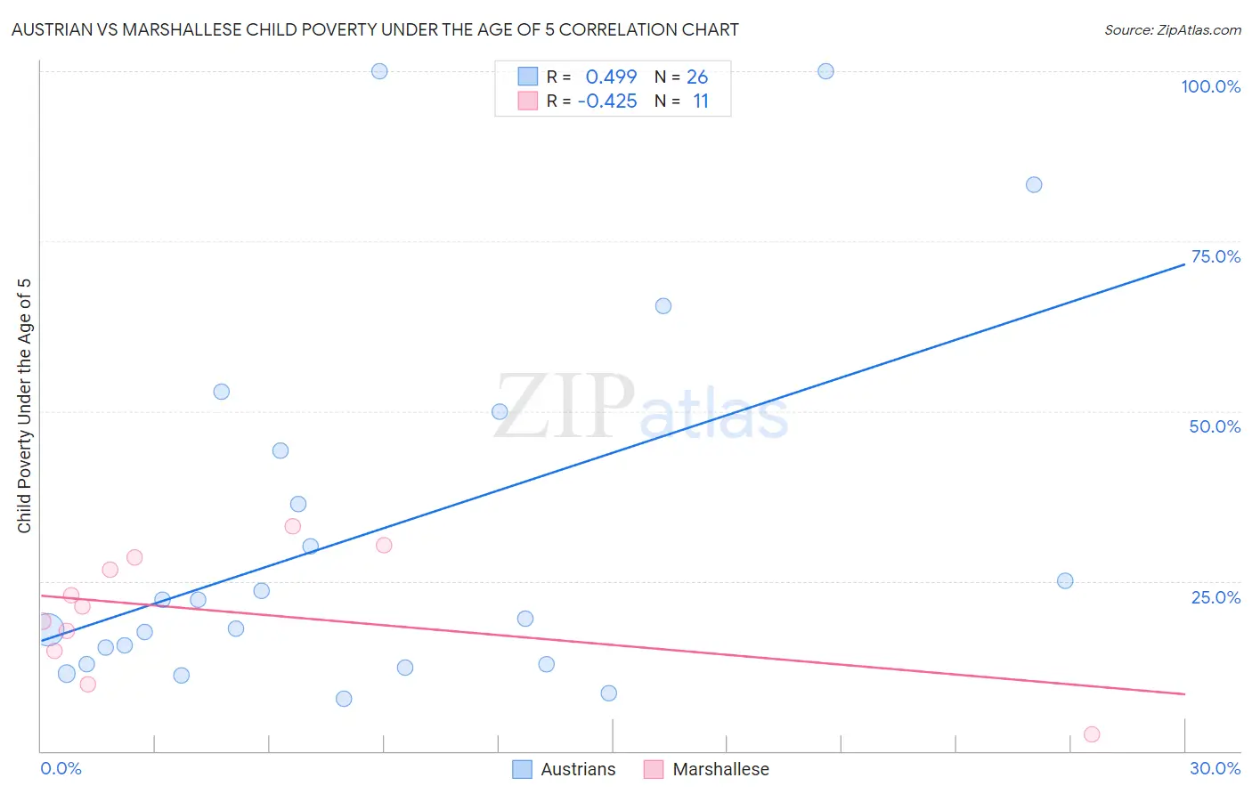 Austrian vs Marshallese Child Poverty Under the Age of 5