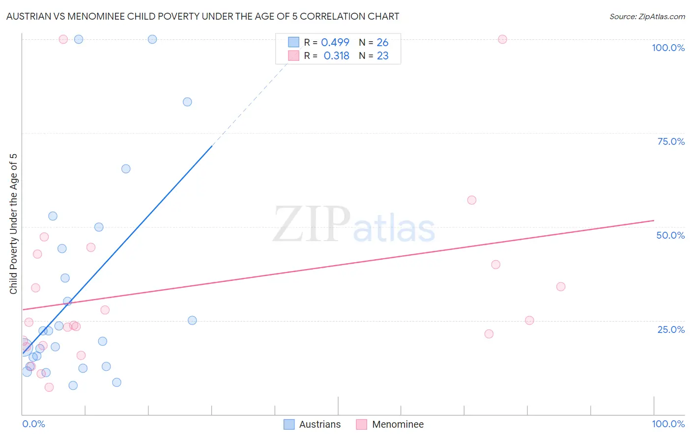 Austrian vs Menominee Child Poverty Under the Age of 5