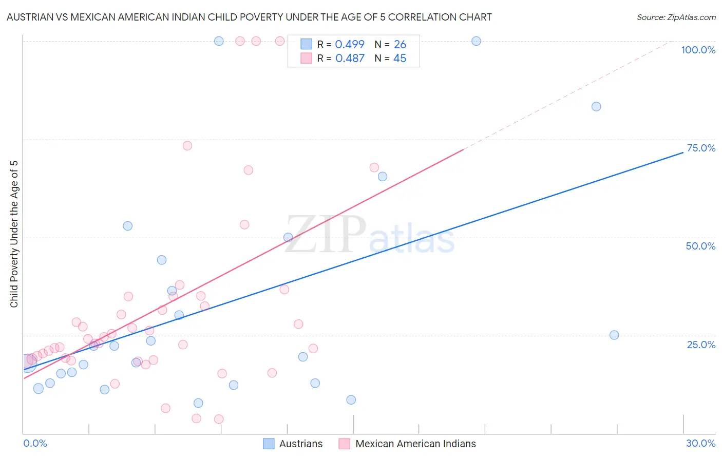 Austrian vs Mexican American Indian Child Poverty Under the Age of 5