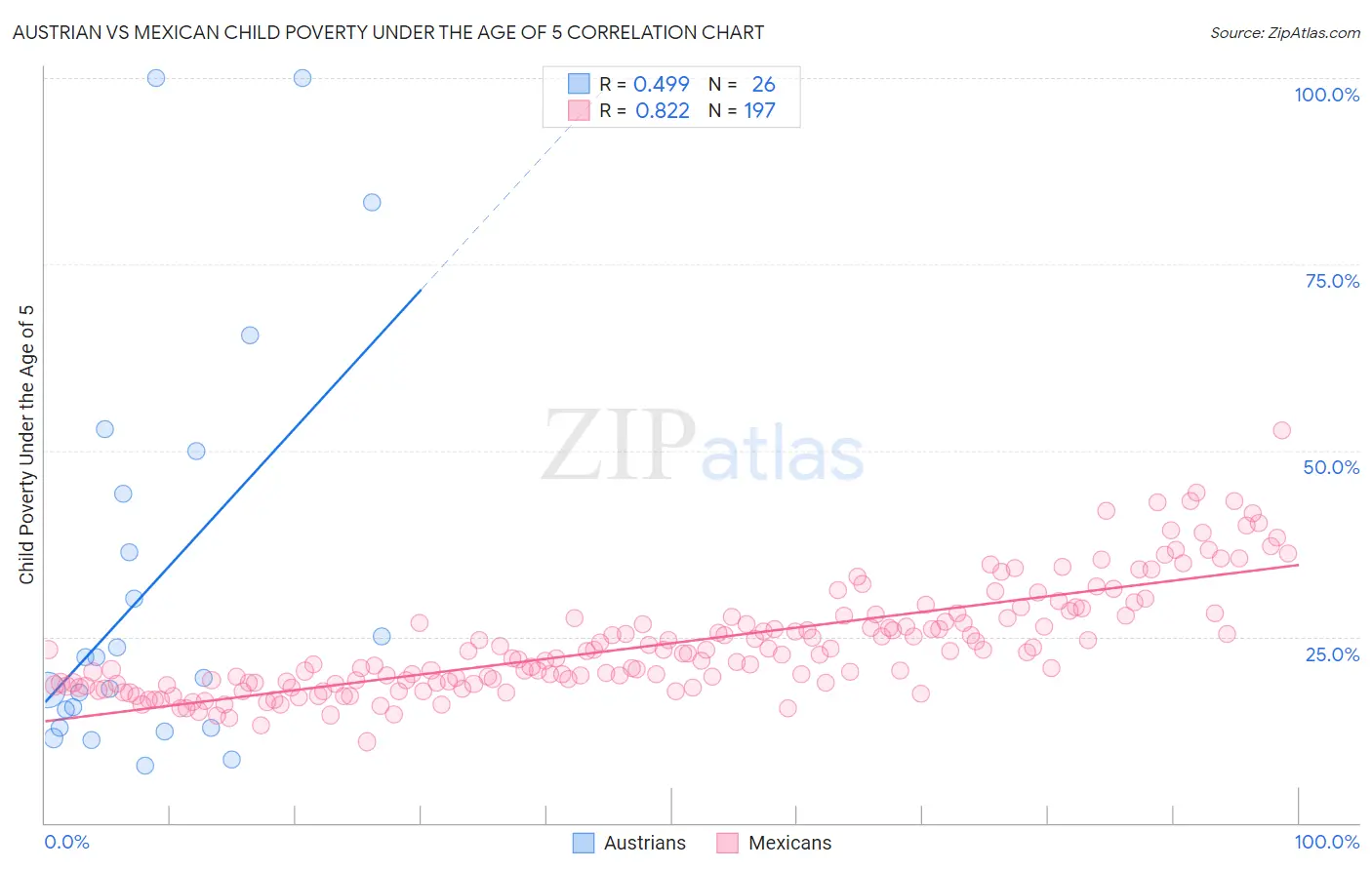 Austrian vs Mexican Child Poverty Under the Age of 5