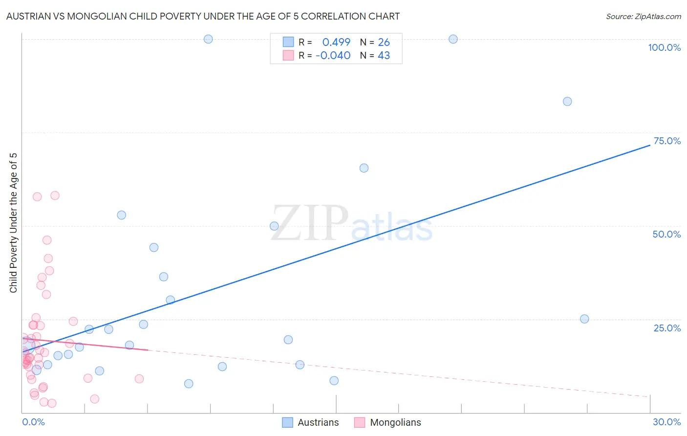 Austrian vs Mongolian Child Poverty Under the Age of 5