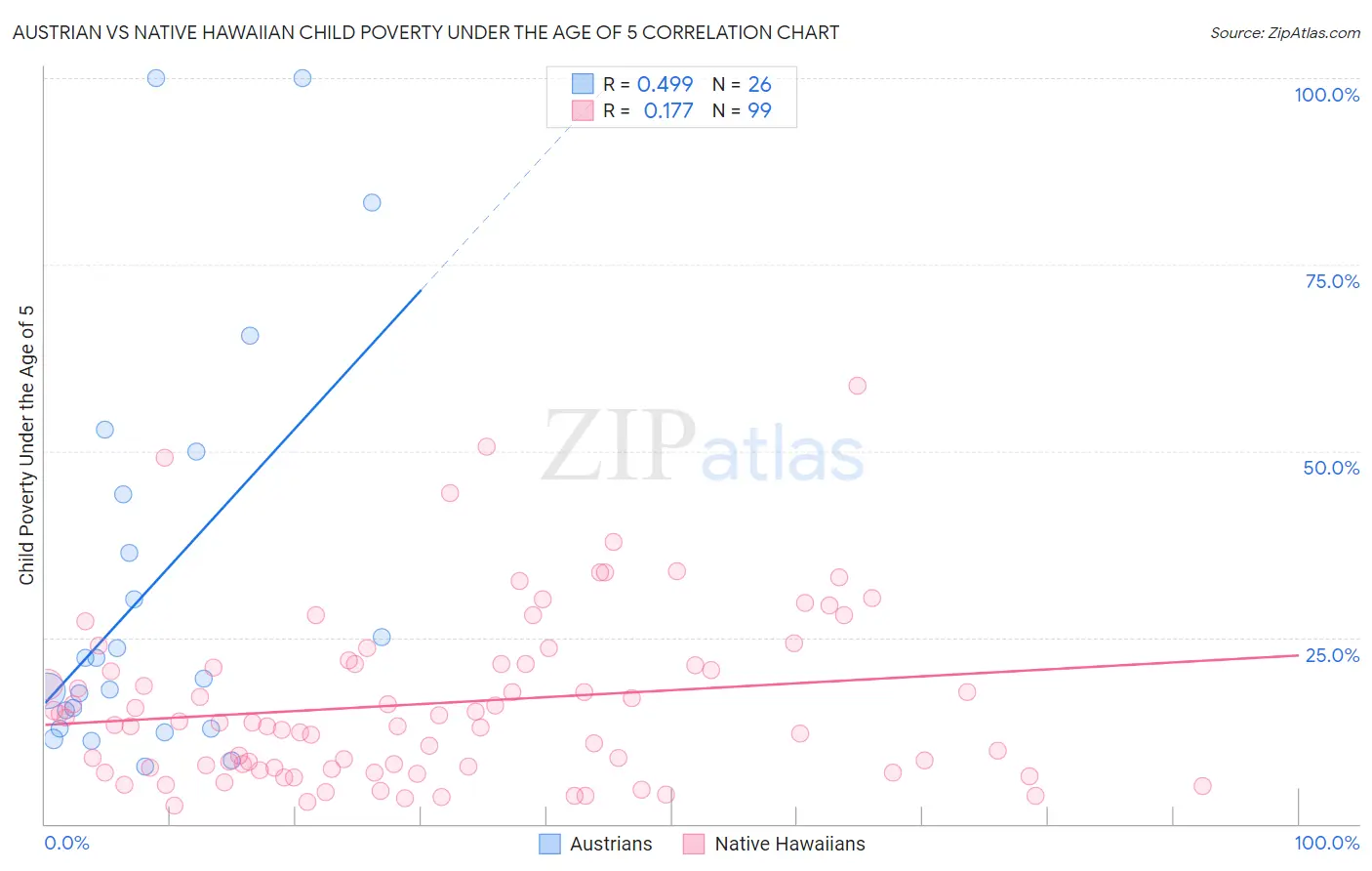 Austrian vs Native Hawaiian Child Poverty Under the Age of 5