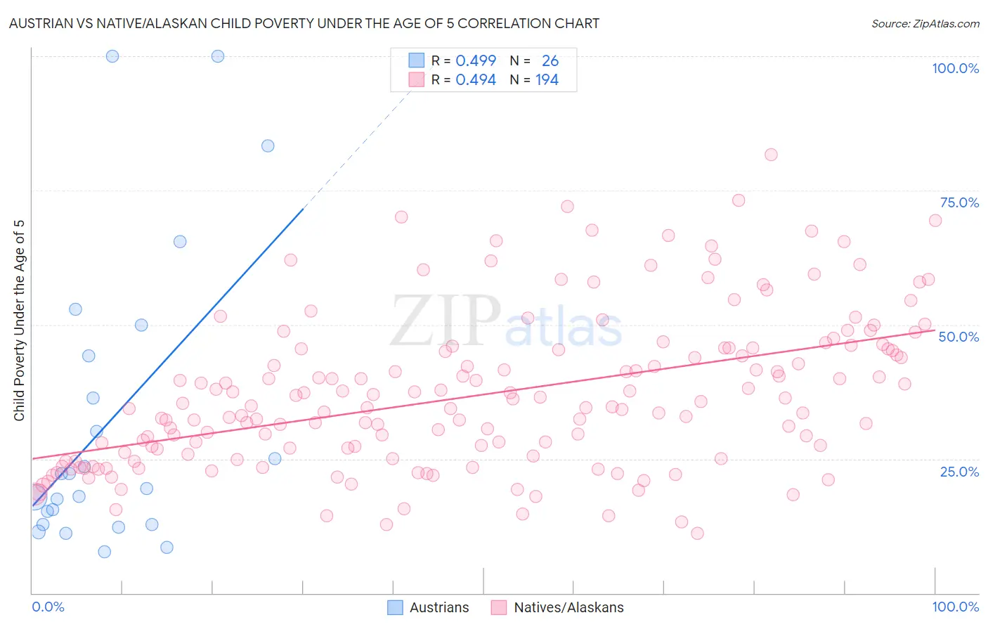 Austrian vs Native/Alaskan Child Poverty Under the Age of 5