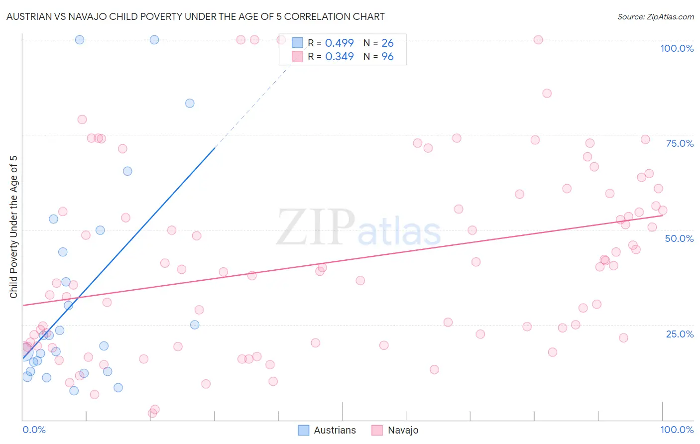 Austrian vs Navajo Child Poverty Under the Age of 5