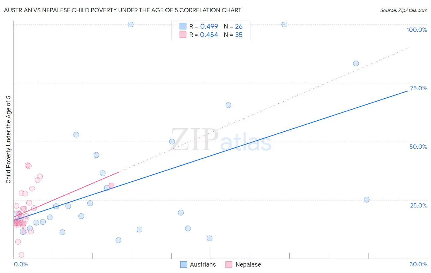 Austrian vs Nepalese Child Poverty Under the Age of 5