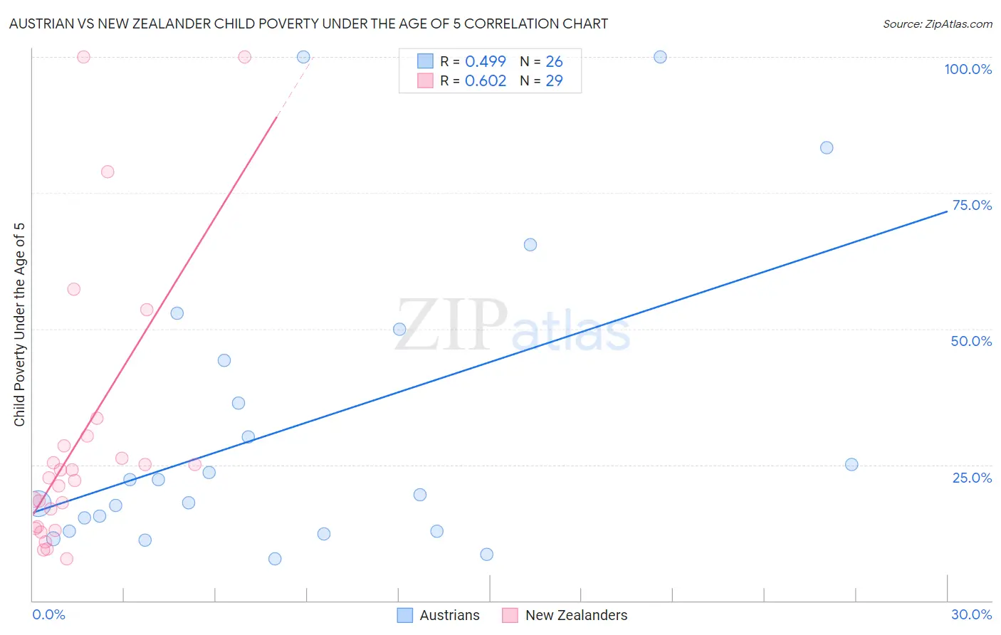 Austrian vs New Zealander Child Poverty Under the Age of 5