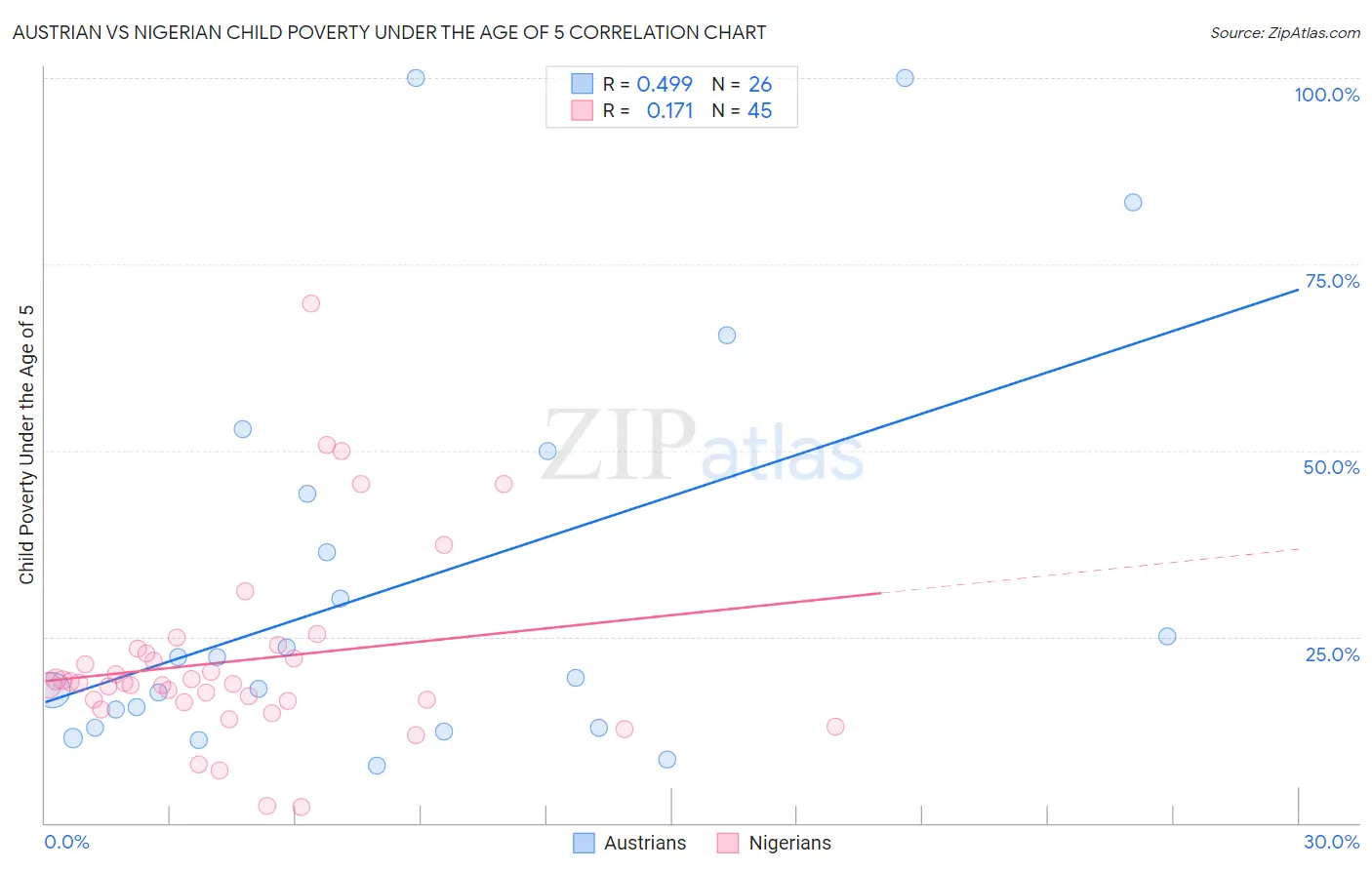 Austrian vs Nigerian Child Poverty Under the Age of 5