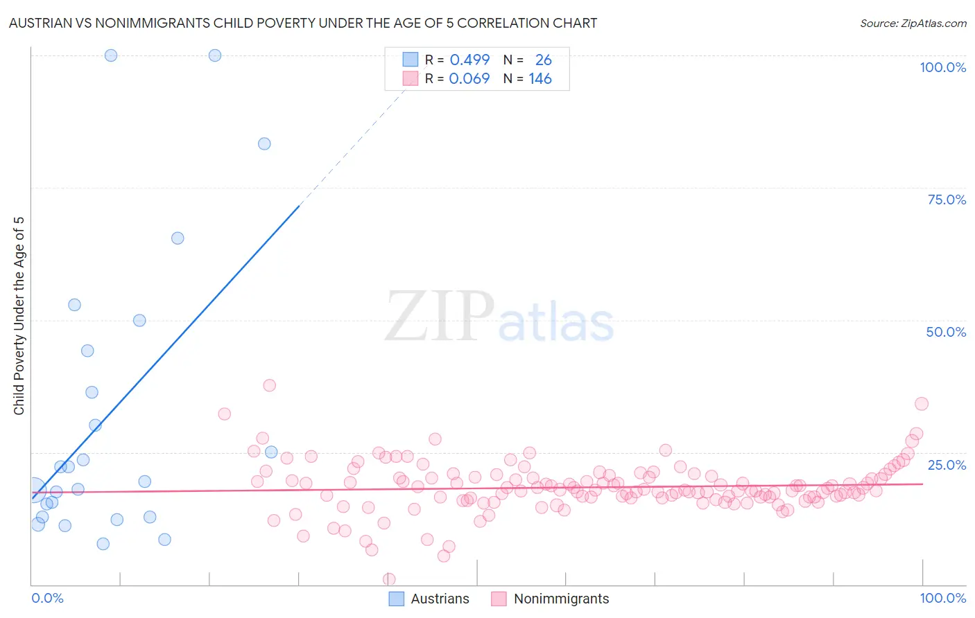 Austrian vs Nonimmigrants Child Poverty Under the Age of 5