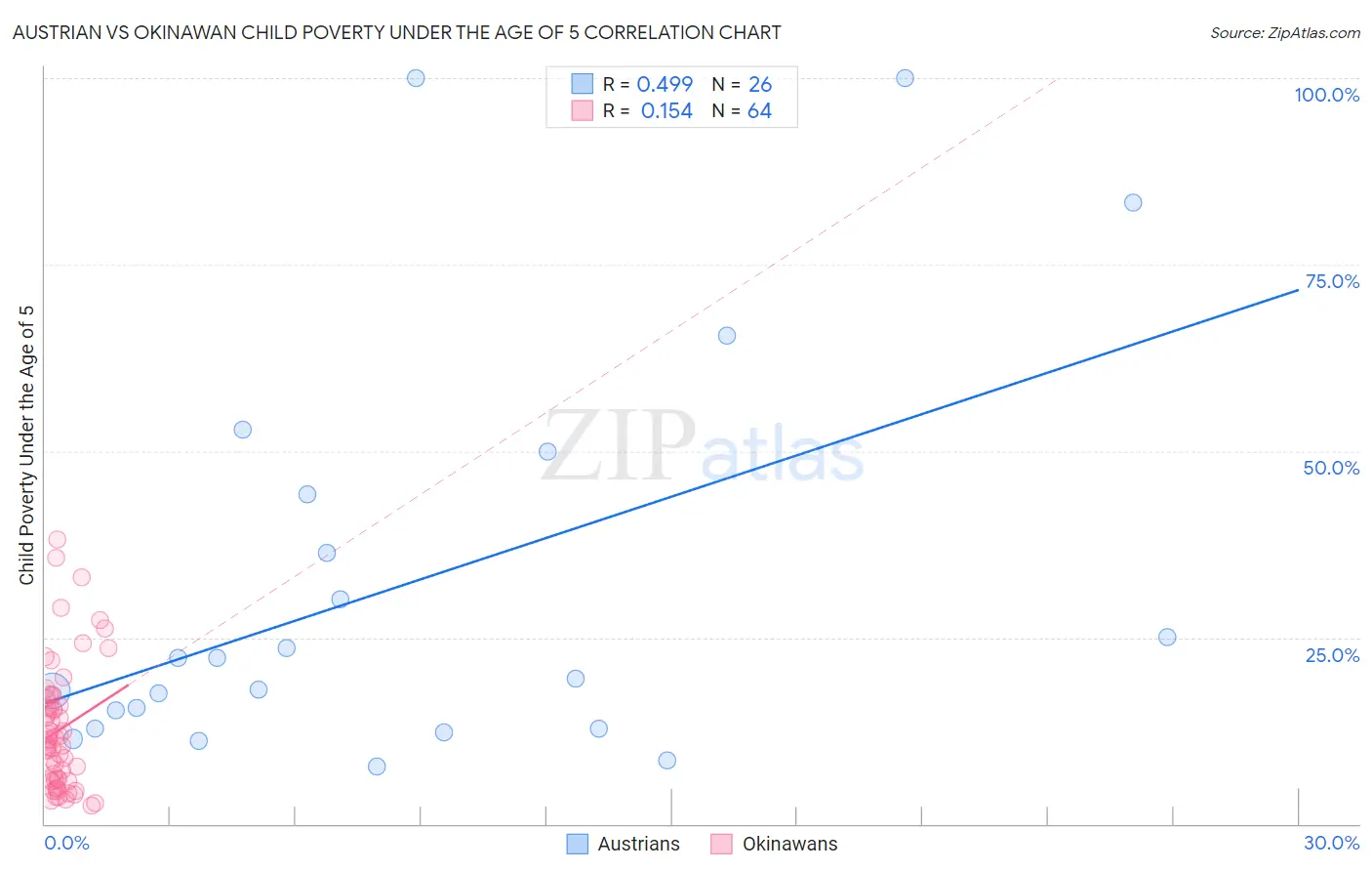 Austrian vs Okinawan Child Poverty Under the Age of 5