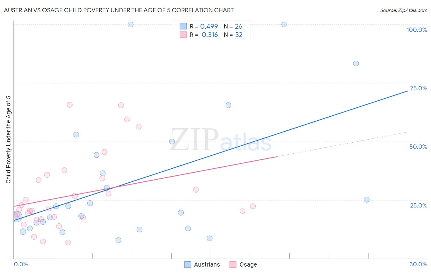 Austrian vs Osage Child Poverty Under the Age of 5